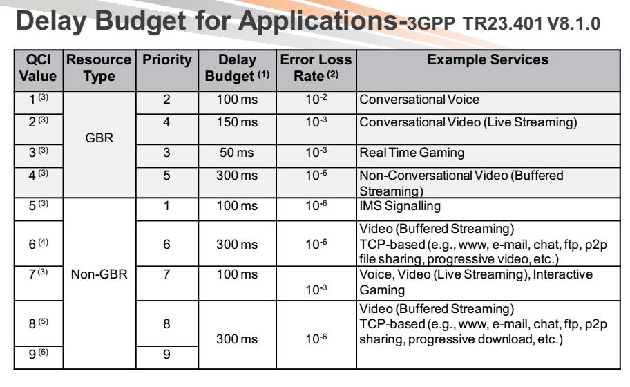 Delay Budget for Applications [3] LTE Design