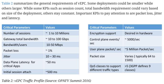 vepc Data Details - 1 [4] NFV reference architecture for