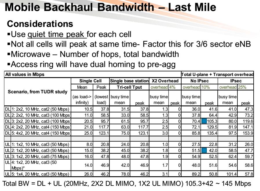 Mobile Backhaul Bandwidth [3] LTE Design