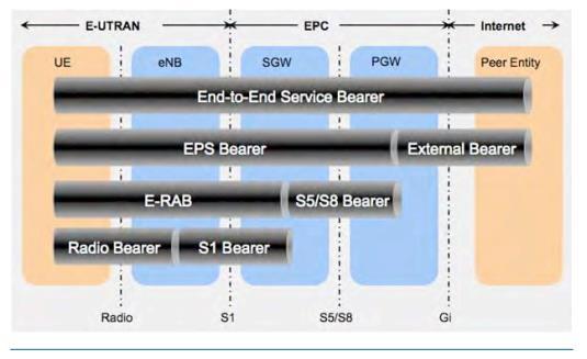 Evolved Packet System (EPS) Bearer Each EPS bearer context represents a GTP tunnel between UE and PGW Can be a default bearer context or a dedicated bearer context Default EPS bearer context is