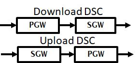 (b) Attach Control Service Chain (CSC) (a) Simplified NAS Attach Procedure[1] (c) Data Service Chains (DSCs) (d) Stateful VNFs in Attach CSC Fig.