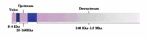bandwidth is used to transmit an analog signal so that you can use your telephone and computer on the same line and at the same time. 5.