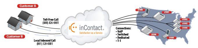 Introduction The hosted incontact Auto Attendant system allows your customers to be automatically transferred to an extension without the intervention of a receptionist, regardless of employee