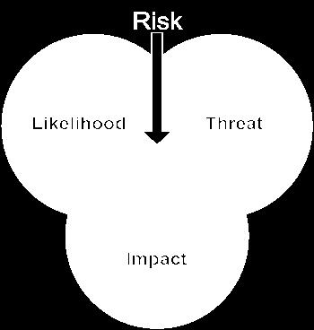of potential loss OBJECTIVE: Provide cost-benefit analysis to justify investment in controls to mitigate risk