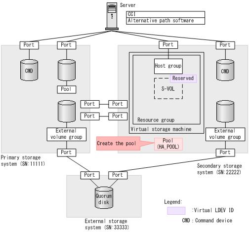Procedure 1. Specify a parity group (13-4) to create a volume (pool volume) whose LDEV ID is 0x7777. The capacity is 100 GB. raidcom add ldev -ldev_id 0x7777 -parity_grp_id 13-4 -capacity 100G -IH1 2.