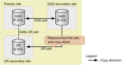If you resynchronize the UR pair after delta resync failure, the initial copy is performed for the GAD pair's S-VOL data to