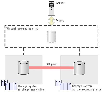 Related topics Global-active device solutions on page 1-3 Global-active device solutions Fault-tolerant storage infrastructure If a failure prevents host access to a volume in a GAD pair, read and