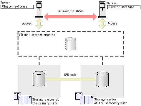 Failover clustering without storage impact In a server-cluster configuration with global-active device, the cluster software is used to perform server