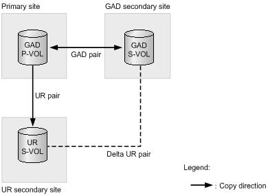 Status before failure The following figure shows the status in a GAD 3DC delta resync (GAD+UR) environment before a failure occurs. The data is copied from the GAD P-VOL to the UR S-VOL.