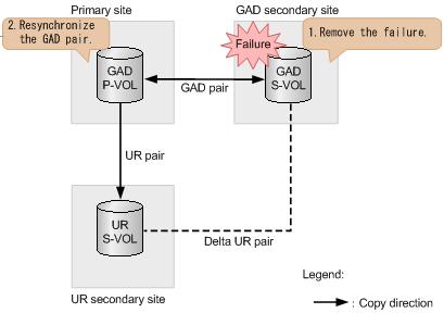 Overview of failure recovery Steps for recovery 1. Remove the failure on the S-VOL. 2. Resynchronize the GAD pair at the primary storage system. Command example: pairresync -g oraha -IH0 3.