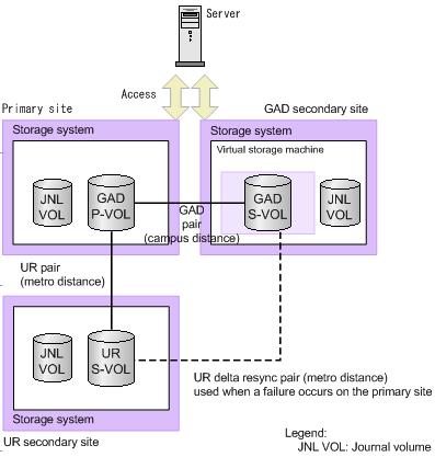 configuration is called a GAD 3DC delta resync (GAD+UR) configuration.