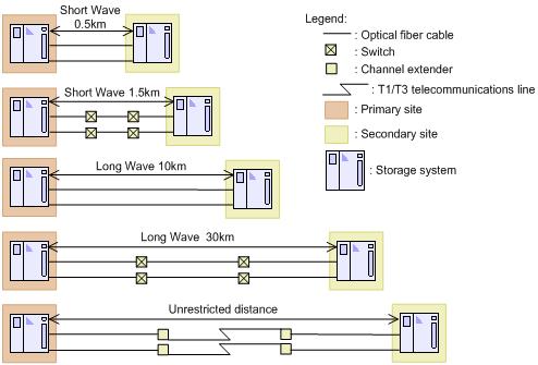 Distance between storage systems Up to 1.5 km Cable type Short wave (optical multimode) Network relay device Switches are required if the distance is 0.5 to 1.5 km. 1.5 to 10 km Long wave (optical singlemode)* 10 to 30 km Long wave (optical singlemode)* Not required.