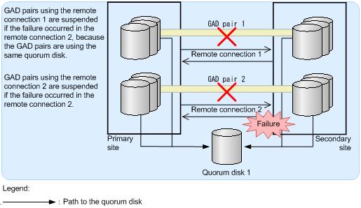 Related topics Planning the quorum disk on page 3-13 Suspended pairs depending on failure location (quorum disk not shared) When the same number of quorum disks as the remote connections are used,