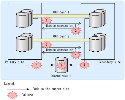 Suspended pairs depending on failure location (quorum disk shared) When a quorum disk is shared by more than one connections, all GAD pairs which share a quorum disk are suspended, regardless of the