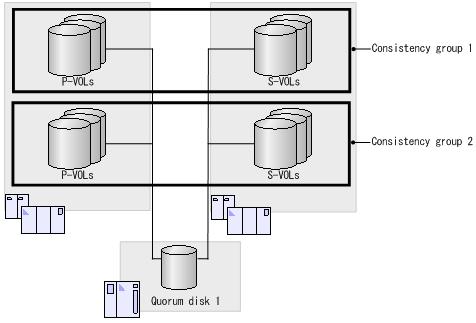 Relationship between quorum disks and consistency groups A single quorum disk can be shared by multiple