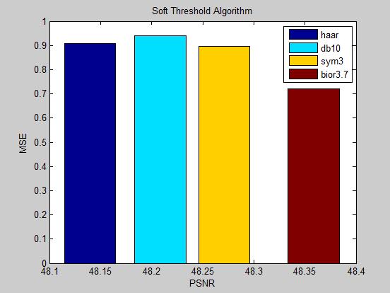 The histogram of MATLAB code method using Hard Threshold Algorithm for brain de-noising Fig.