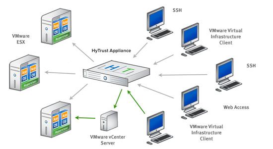 Installation Overview Introduction The following illustration shows the basic operations of the HTA in a virtual infrastructure environment.