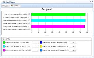 This view displays Agent Statistics for the current period, previous period, current shift and previous