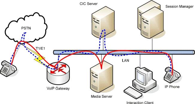 In particular, Session Manager allows for extremely low bandwidth utilization between client applications and the CIC server.