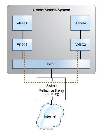 Controlling Switching Between VMs Over the Same Physical Port FIGURE 14 18 Communication Between Zones by