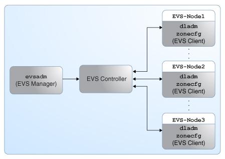 EVS Components FIGURE 17 EVS Components In this figure, the EVS manager and the EVS controller are two separate hosts.