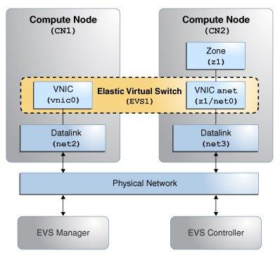 Example Use Cases for Elastic Virtual Switches Use Case: Configuring an Elastic Virtual Switch Objective This use case shows how to set up an elastic virtual switch (EVS1) across two compute nodes.