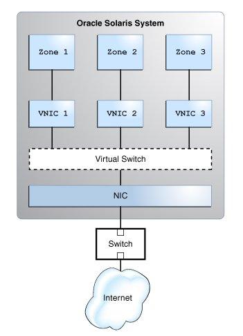 Overview of Network Virtualization FIGURE 1 Working of a Virtual Network The figure shows a single system with one NIC. The NIC is configured with three VNICs. Each VNIC is assigned to a zone.
