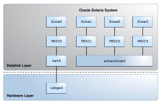 Overview of Network Virtualization When a virtual network is configured, a zone sends traffic to an external host in the same way as a system without a virtual network.