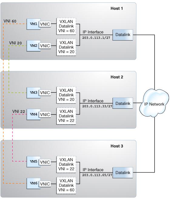 Overview of VXLANs FIGURE 8 84 VXLAN Topology Managing Network