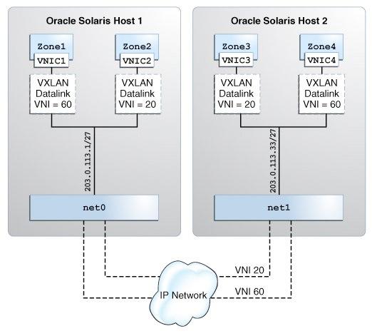 Overview of VXLANs FIGURE 9 VXLAN With Zones You can create zones that are a part of a VXLAN segment in the following ways: 86 Create a VNIC over a VXLAN and assign the VNIC to the zone.