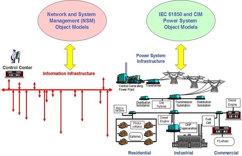 IEC 62351-7 (2)