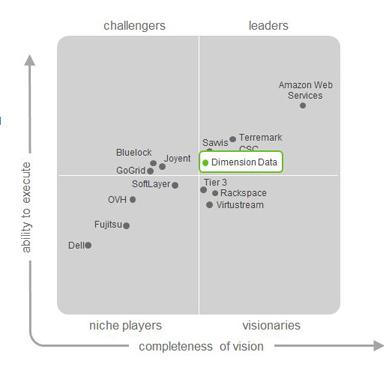 Dimension Data cloud credentials Differentiated cloud technology Strong