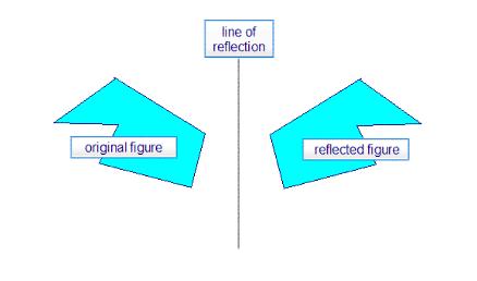 A reflection is a transformation that flips a figure across a line to create it's image.