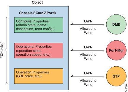Locating Objects in the MIT several processes that access it. All these properties together are compiled at runtime and are presented to the user as a single object.