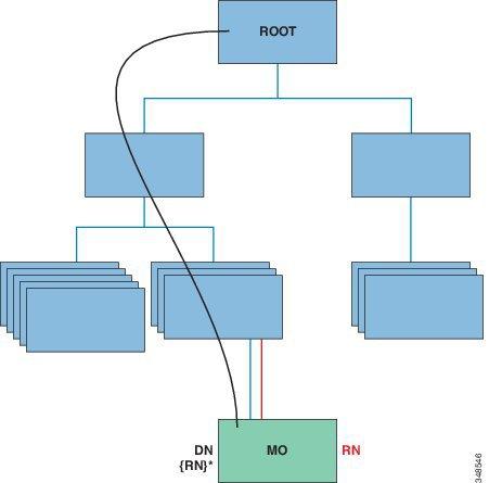 Locating Objects in the MIT Locating Objects in the MIT The Cisco ACI uses an information-model-based architecture (management information tree [MIT]) in which the model describes all the information