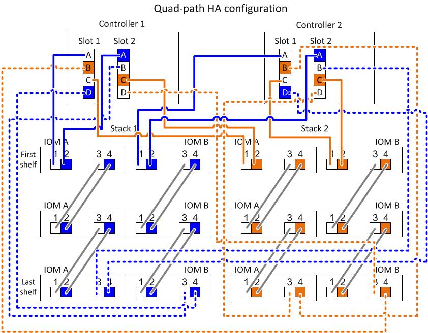 How to read a worksheet to cable controller-to-stack connections for quad-pathed connectivity 55 Steps 1.
