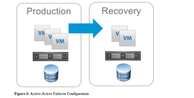 Site Recovery Manager can be used in a configuration where low-priority workloads such as test and development run at the recovery site and are powered