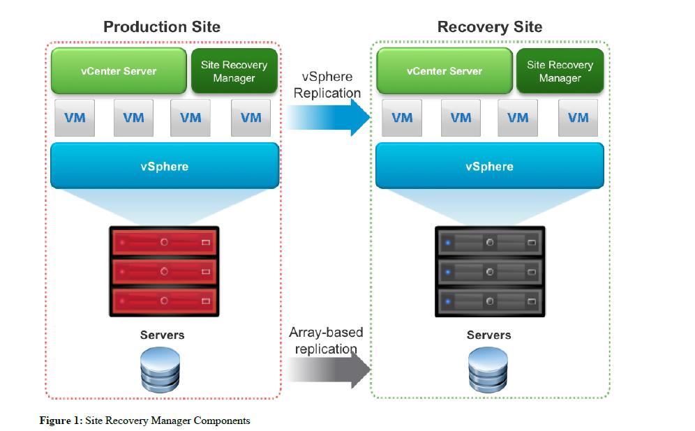 2.1 Overview Site Recovery Manager 6.5 is deployed in a paired configuration, for example, protected site and recovery site. The Site Recovery Manager 6.