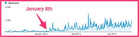 I went from averaging 75 readers per blog post to averaging 2,000 readers per blog post. Videofruit went from 230 email subscribers to 7,230 subscribers.