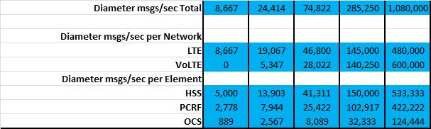 On average 80% of the subscribers are prepaid and policy is enabled for all subscribers. Initially VoLTE is not enabled, but grows over years until all subscribers have VoLTE by 2016.