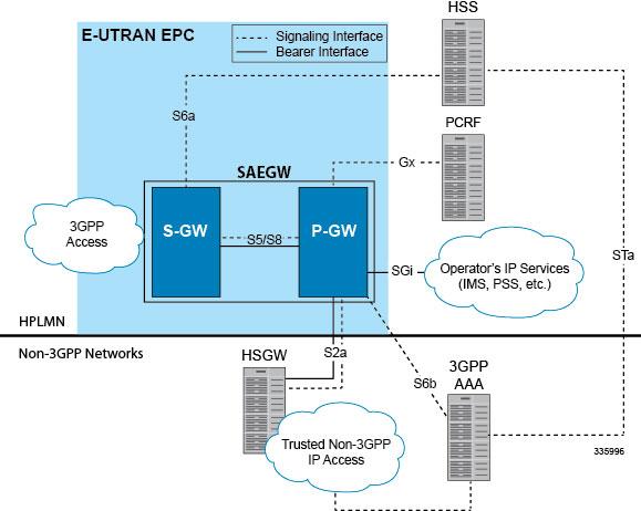 Limitations on S2a Interface Support on the P-GW and SAEGW GTP-based S2b Interface Support on the P-GW and SAEGW Limitations on S2a Interface Support on the P-GW and SAEGW Note the