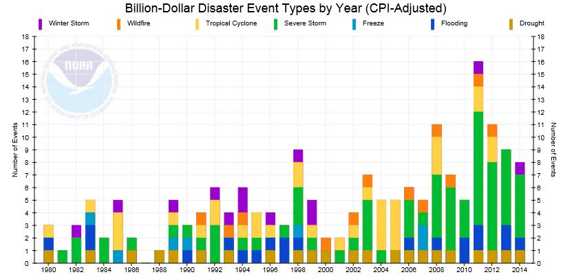 + In the last four years there have been 44 weather and climate disasters