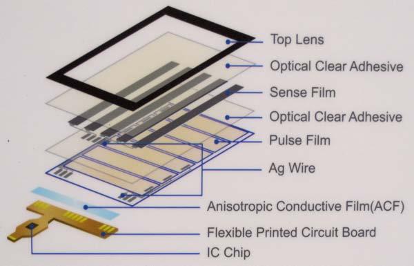 Projected Capacitive 2 1 Capacity is expanding extremely rapidly TPK, Wintek, CMI, Cando, Sintek, Young Fast, AUO, CPT, etc. are all adding glass-type pro-cap capacity (mostly 2.5G 5.