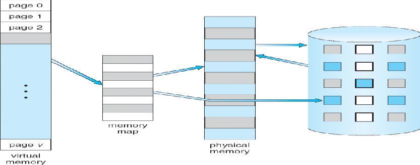 Virtual Memory o It is a technique that allows the execution of processes that may not be completely in main memory. o Advantages: Allows the program that can be larger than the physical memory.
