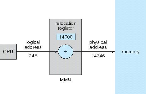 The user program deals with logical addresses; it never sees the real physical addresses Logical address range: 0 to max Physical address range: R+0 to R+max, where R value in relocation register.