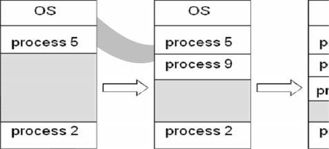 o When a process terminates, the partition becomes available for another process. o As processes complete and leave they create holes in the main memory.