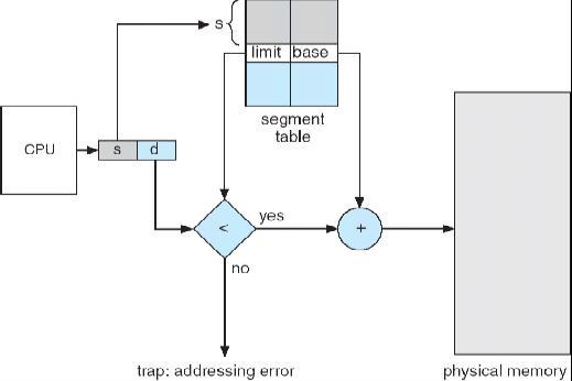 Segmentation Hardware o Logical address consists of a two tuple : <Segment-number, offset> o Segment table maps two-dimensional physical addresses; each table entry has: Base contains the starting