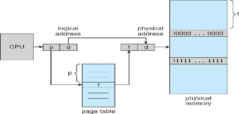Paging It is a memory management scheme that permits the physical address space of a process to be noncontiguous.