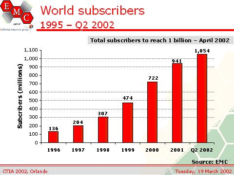 Today more than 5 billion subscribers world wide!