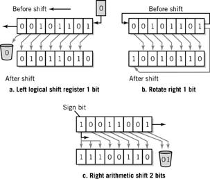 Shift and Rotate Instructions Logical Operations Logical AND and or of two operands Sometimes others: XOR, NOR, NOT Relational operations: > < =